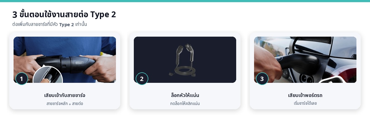 3 ขั้นตอนใช้งานสายต่อ Type 2 EV HERO